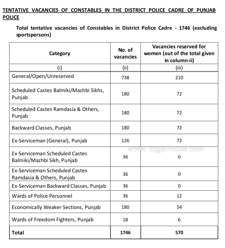 Punjab Police Constable Recruitment 2023, Eligibility, Total Vacancy
